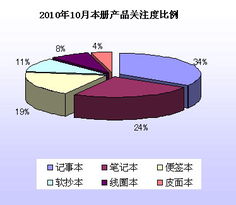 2010年10月文具市場消費者關注度調(diào)查報告 洞察市場脈搏，把握消費趨勢
