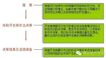 大型商業項目前期調研策劃 市場調查的核心要點與方法論