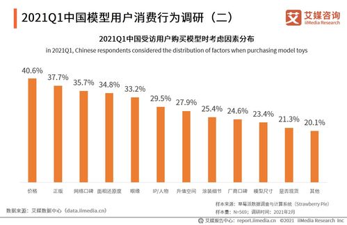 2021年第一季度中國模型用戶畫像及消費行為調(diào)研分析