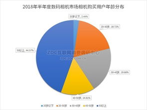 微單十年，格局重塑 2018半年度數碼相機市場ZDC調研報告分析