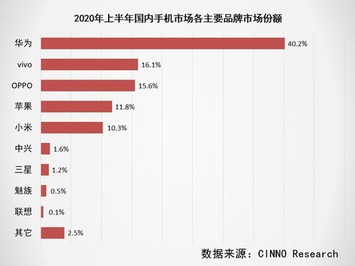 2020上半年全球手機(jī)市場(chǎng)深度調(diào)研報(bào)告 出貨量同比下滑超15%，行業(yè)格局與消費(fèi)者行為嬗變