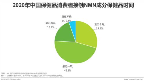 2020年中國(guó)NMN成分補(bǔ)劑消費(fèi)者調(diào)研報(bào)告 市場(chǎng)現(xiàn)狀與消費(fèi)者洞察