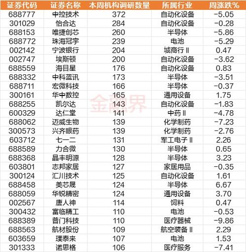 機(jī)構(gòu)調(diào)研路線圖 聚焦科技創(chuàng)新與產(chǎn)業(yè)升級(jí)，本周387家上市公司獲青睞