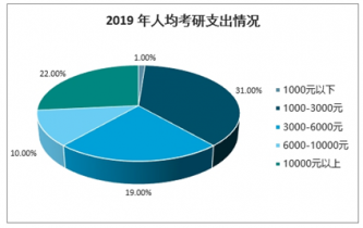 2022-2028年中國考研培訓行業全景調研及發展前景