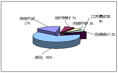 換位導線項目產品品牌價值調查與營銷策略調研