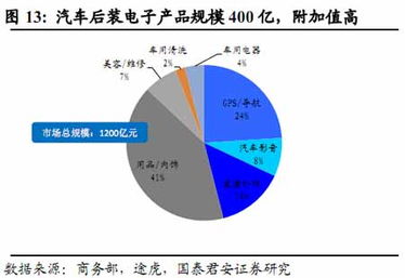 內資廠轉型之路 汽車電子調查揭示從后裝走向前裝的市場趨勢
